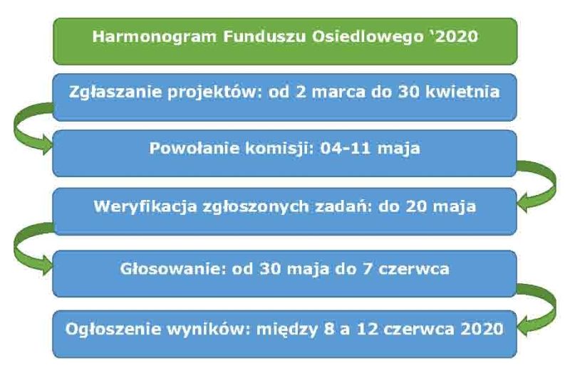 Harmonogram Funduszu Osiedlowego 2020.