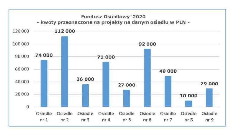 Fundusz Osiedlowy 2020 - kwoty przeznaczone na projekty na danym osiedlu w PLN.